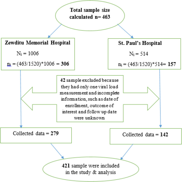 Joint Modeling of Incidence of Unfavorable Outcomes and Change in Viral Load Over Time Among Adult HIV/AIDS Patients on Second-Line Anti-Retroviral Therapy, in Selected Public Hospitals of Addis Ababa, Ethiopia.