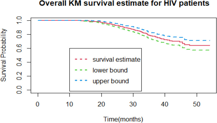 Joint Modeling of Incidence of Unfavorable Outcomes and Change in Viral Load Over Time Among Adult HIV/AIDS Patients on Second-Line Anti-Retroviral Therapy, in Selected Public Hospitals of Addis Ababa, Ethiopia.