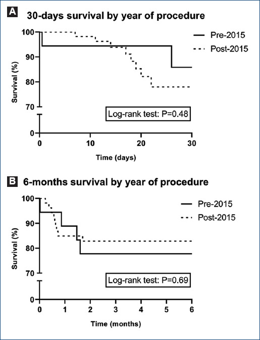 Clinical and hemodynamic outcomes and mortality risk factors in patients undergoing pulmonary thromboendarterectomy.