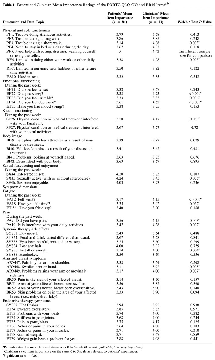 Developing the Breast Utility Instrument to Measure Health-Related Quality-of-Life Preferences in Patients with Breast Cancer: Selecting the Item for Each Dimension.