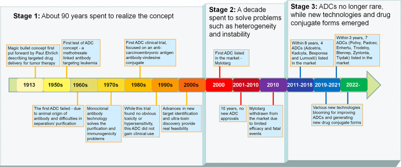 New Technologies Bloom Together for Bettering Cancer Drug Conjugates.