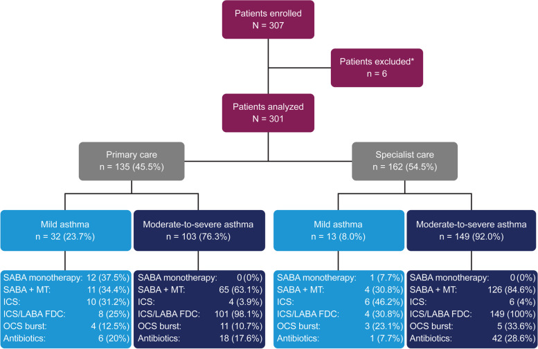 Over-prescription of short-acting β<sub>2</sub>-agonists and asthma management in the Gulf region: a multicountry observational study.