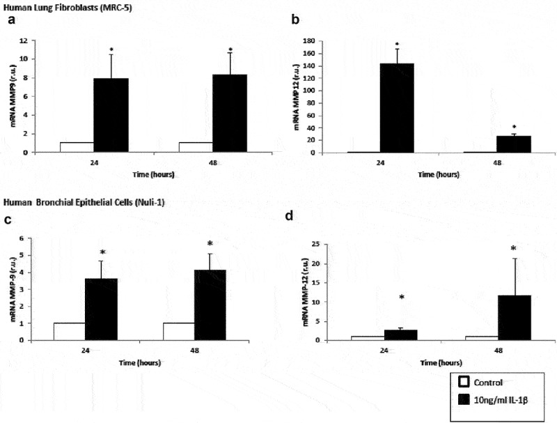 Cellular mechanisms involved in the pathogenesis of airway remodeling in chronic lung disease.