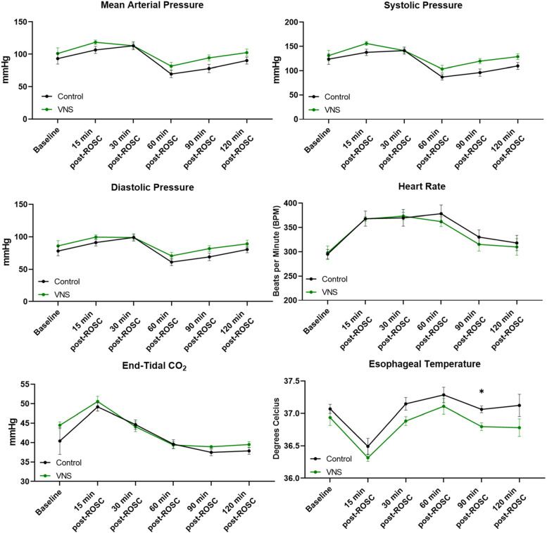 Threshold adjusted vagus nerve stimulation after asphyxial cardiac arrest results in neuroprotection and improved survival.