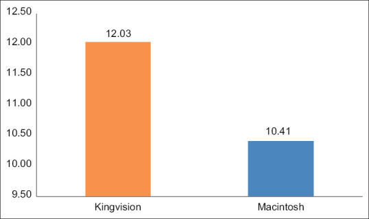 First-pass Success Rate and Number of Attempts Required for Intubation in Anticipated Difficult Airway: Comparison between Macintosh and Channeled King Vision Video Laryngoscopes.