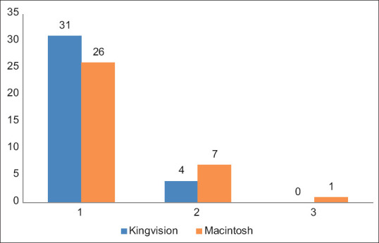 First-pass Success Rate and Number of Attempts Required for Intubation in Anticipated Difficult Airway: Comparison between Macintosh and Channeled King Vision Video Laryngoscopes.