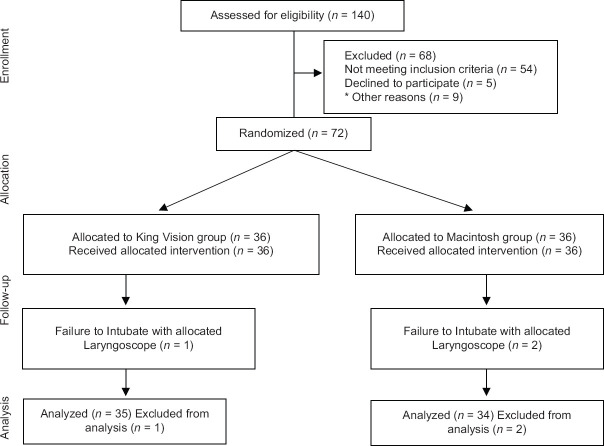 First-pass Success Rate and Number of Attempts Required for Intubation in Anticipated Difficult Airway: Comparison between Macintosh and Channeled King Vision Video Laryngoscopes.