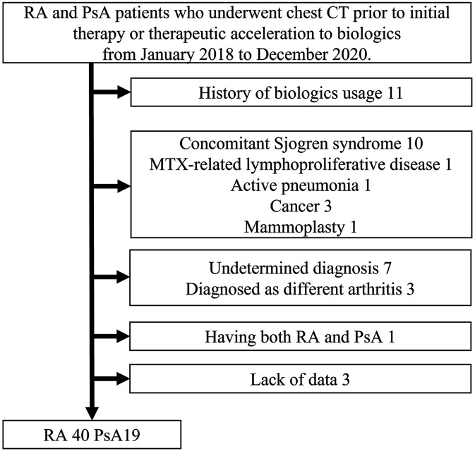 Comparison of the axillary lymph node between rheumatoid arthritis and psoriatic arthritis with computed tomography.