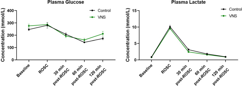 Threshold adjusted vagus nerve stimulation after asphyxial cardiac arrest results in neuroprotection and improved survival.