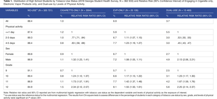 Electronic Vapor Product Use and Levels of Physical Activity Among High School Students in Georgia.