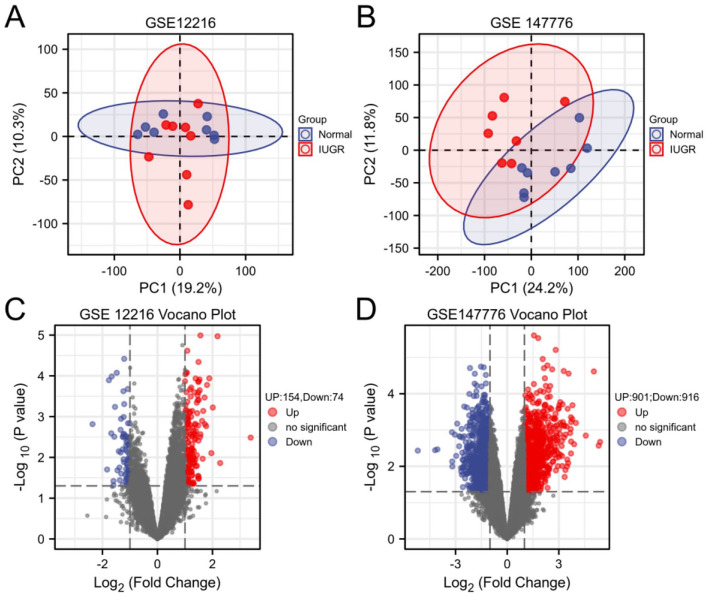 Bioinformatics Analysis Identifies Potential Related Genes in the Pathogenesis of Intrauterine Fetal Growth Retardation.
