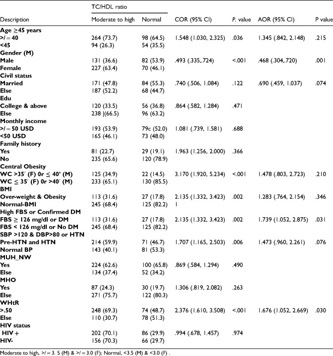 Dyslipidemia and associated cardiovascular risk factors in HIV-positive and HIV-negative patients visiting ambulatory clinics: A hospital-based study.