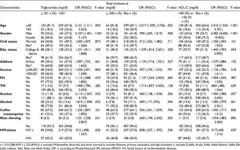 Dyslipidemia and associated cardiovascular risk factors in HIV-positive and HIV-negative patients visiting ambulatory clinics: A hospital-based study.