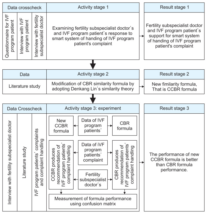 Modification of Case-Based Reasoning Similarity Formula to Enhance the Performance of Smart System in Handling the Complaints of in vitro Fertilization Program Patients.