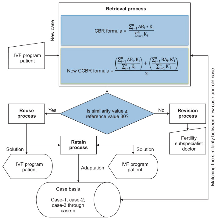 Modification of Case-Based Reasoning Similarity Formula to Enhance the Performance of Smart System in Handling the Complaints of in vitro Fertilization Program Patients.