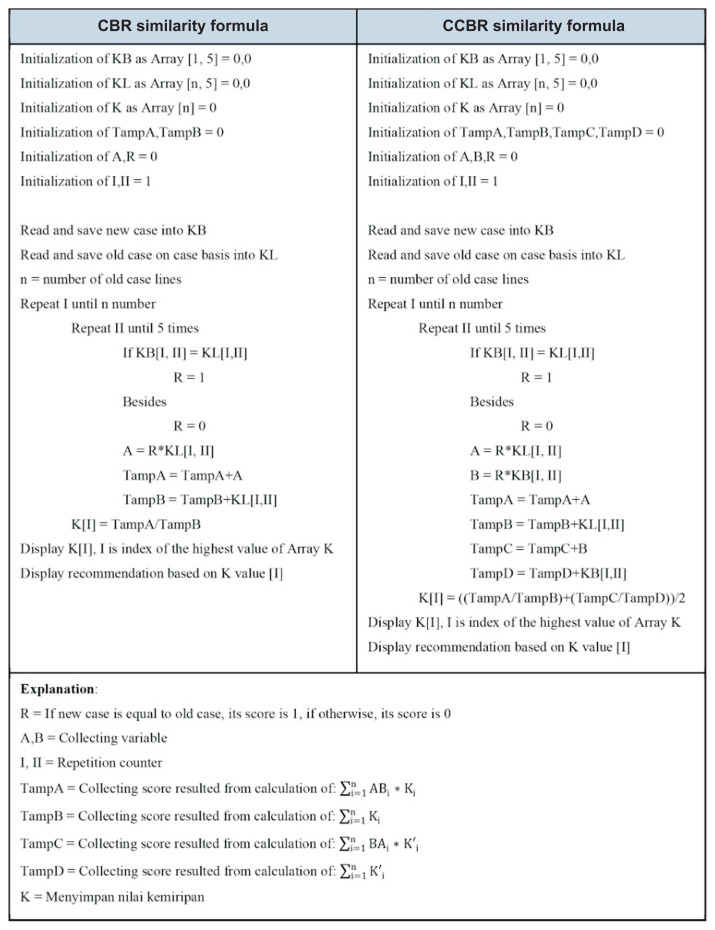 Modification of Case-Based Reasoning Similarity Formula to Enhance the Performance of Smart System in Handling the Complaints of in vitro Fertilization Program Patients.