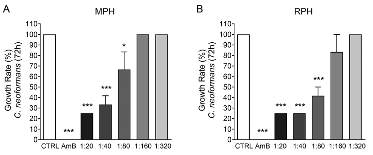 Hemolymph of triatomines presents fungistatic activity against <i>Cryptococcus neoformans</i> and improves macrophage function through MCP-I/TNF-α increase.