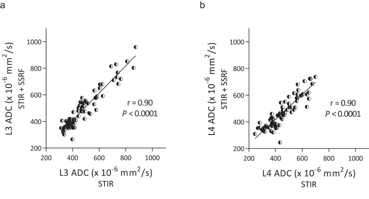 Assessing the ADC of Bone-marrow on Whole-body MR Images in Relation to the Fat-suppression Method and Fat Content.