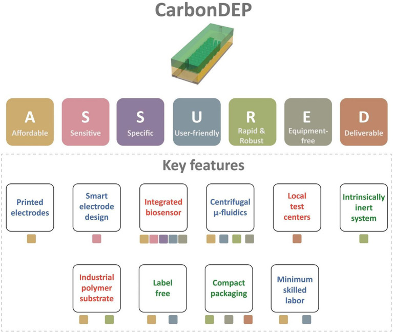 Evaluating carbon-electrode dielectrophoresis under the ASSURED criteria.