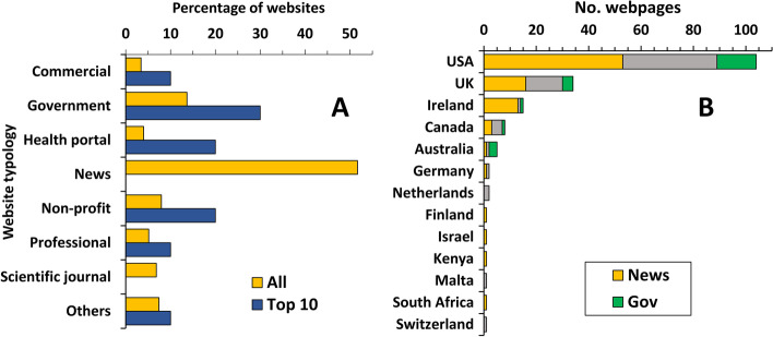 Online information on medical cannabis is not always aligned with scientific evidence and may raise unrealistic expectations.