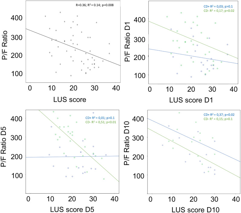 Time course of lung ultrasound findings in patients with COVID-19 pneumonia and cardiac dysfunction.