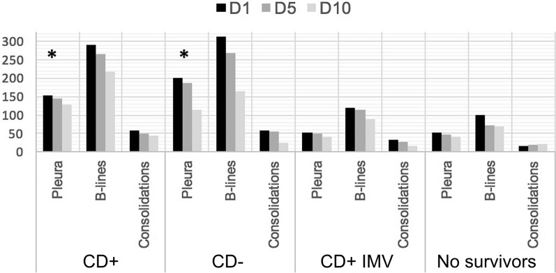 Time course of lung ultrasound findings in patients with COVID-19 pneumonia and cardiac dysfunction.