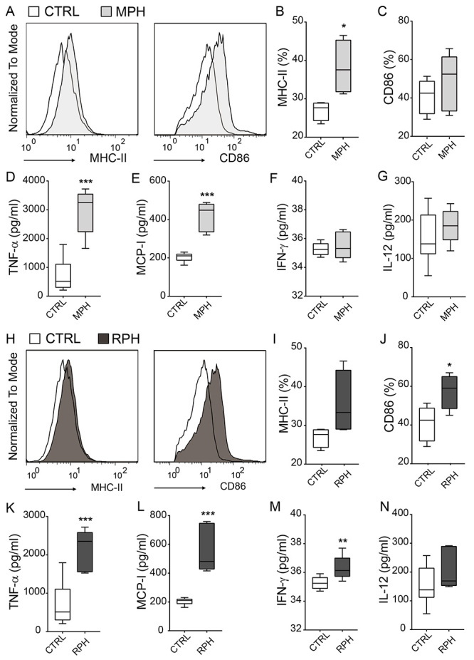 Hemolymph of triatomines presents fungistatic activity against <i>Cryptococcus neoformans</i> and improves macrophage function through MCP-I/TNF-α increase.