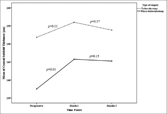 Early Macular Thickness Changes after Trabeculectomy and Combined Phaco-Trabeculectomy.