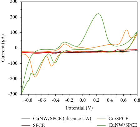 An Electrochemical-Based Point-of-Care Testing Methodology for Uric Acid Measurement.