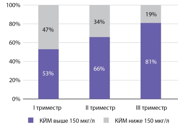 [Neonatal thyrotropin - indicatior of monitoring of iodine deficiency severity. What's level is considered a «cutoff point»?]