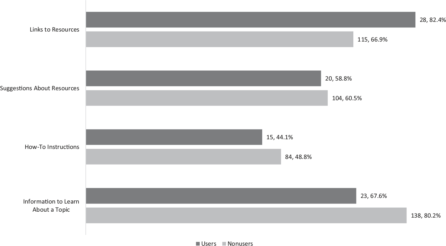 Exploring the Expectations and Preferences of Health Sciences Library Subject Guides Users.