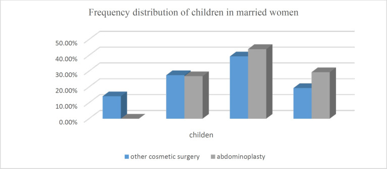 Comparison of Frequency of Body Dysmorphic Disorder in Applicants of Abdominoplasty with Applicants of Other Cosmetic Surgeries.