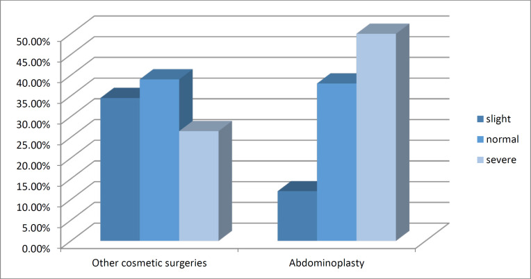 Comparison of Frequency of Body Dysmorphic Disorder in Applicants of Abdominoplasty with Applicants of Other Cosmetic Surgeries.