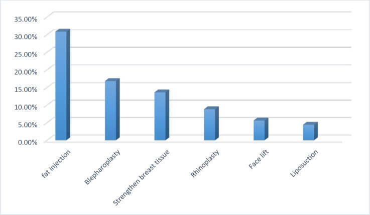 Comparison of Frequency of Body Dysmorphic Disorder in Applicants of Abdominoplasty with Applicants of Other Cosmetic Surgeries.