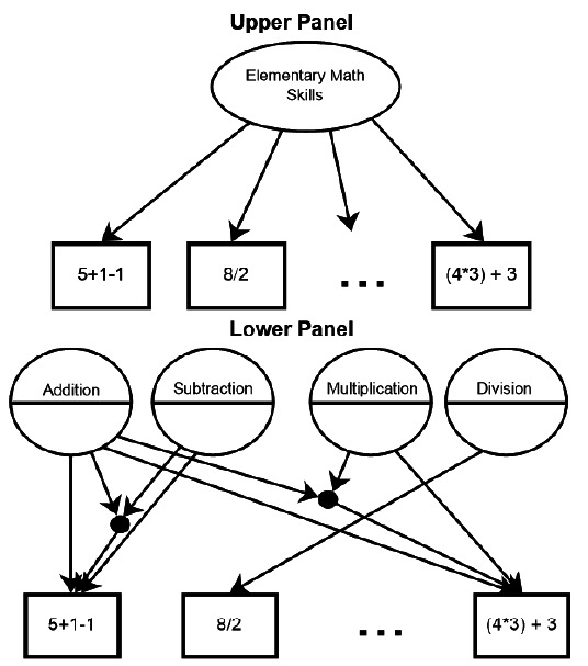 Assessing Language Skills Using Diagnostic Classiﬁcation Models: An Example Using a Language Instrument.