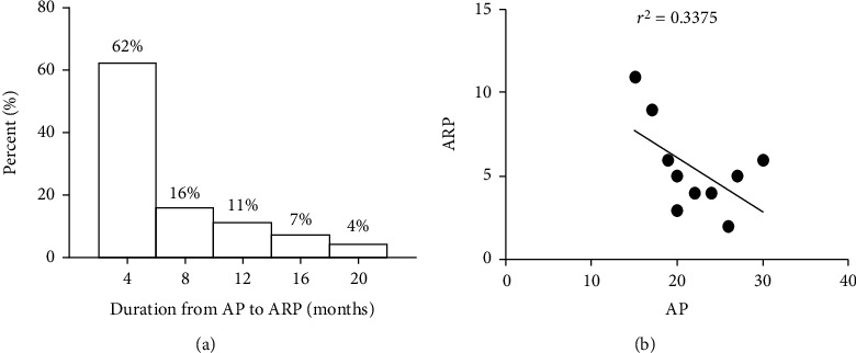 Acute Pancreatitis and Recurrent Acute Pancreatitis in Children: A 10-Year Retrospective Study.