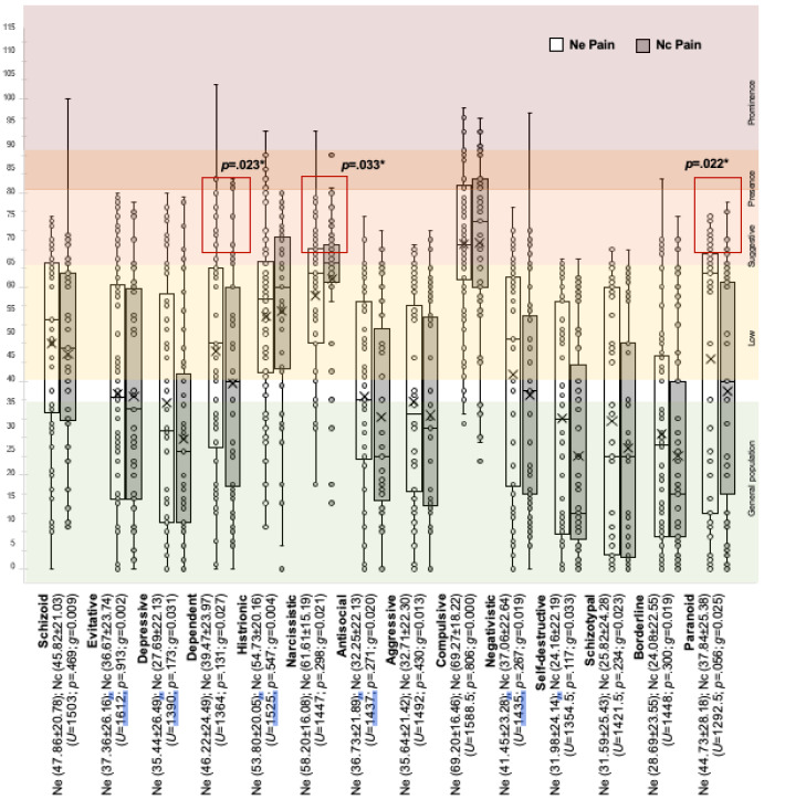 Psychopathological and Personality Pro ﬁle in Chronic Nononcologic Nociceptive and Neuropathic pain: Cross-sectional Comparative Study.