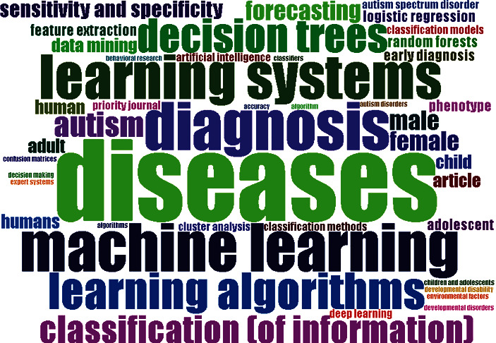 Diagnosis-Based Hybridization of Multimedical Tests and Sociodemographic Characteristics of Autism Spectrum Disorder Using Artificial Intelligence and Machine Learning Techniques: A Systematic Review.