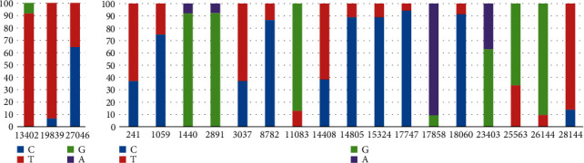 A Unique Trinucleotide-Bloc Mutation-Based Two SARS-CoV-2 Genotypes with Potential Pathogenic Impacts.