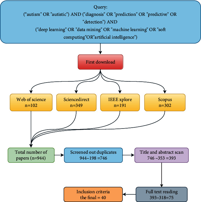 Diagnosis-Based Hybridization of Multimedical Tests and Sociodemographic Characteristics of Autism Spectrum Disorder Using Artificial Intelligence and Machine Learning Techniques: A Systematic Review.