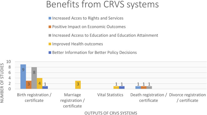 Addressing the Evidence Gap in the Economic and Social Benefits of Civil Registration and Vital Statistics Systems: A Systematic Review.