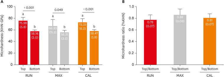 Influence of inorganic composition and filler particle morphology on the mechanical properties of self-adhesive resin cements.