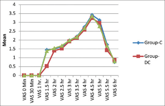 A Comparative Study of Dexmedetomidine versus Nalbuphine Used as an Adjuvant to Chloroprocaine for Daycare Surgeries Performed under Subarachnoid Block.