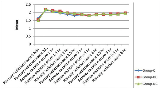 A Comparative Study of Dexmedetomidine versus Nalbuphine Used as an Adjuvant to Chloroprocaine for Daycare Surgeries Performed under Subarachnoid Block.