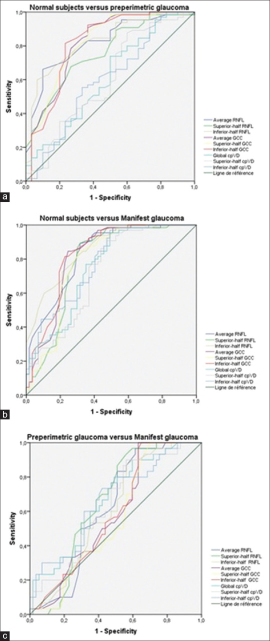 Diagnostic Accuracy and Relationship Between Optical Coherence Tomography Angiography Vessel Density and Structural/Functional Parameters in Healthy, Preperimetric, and Manifest Glaucoma Eyes.