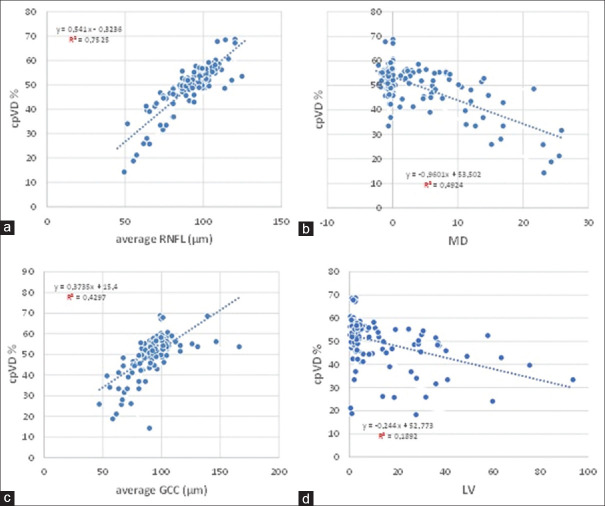 Diagnostic Accuracy and Relationship Between Optical Coherence Tomography Angiography Vessel Density and Structural/Functional Parameters in Healthy, Preperimetric, and Manifest Glaucoma Eyes.