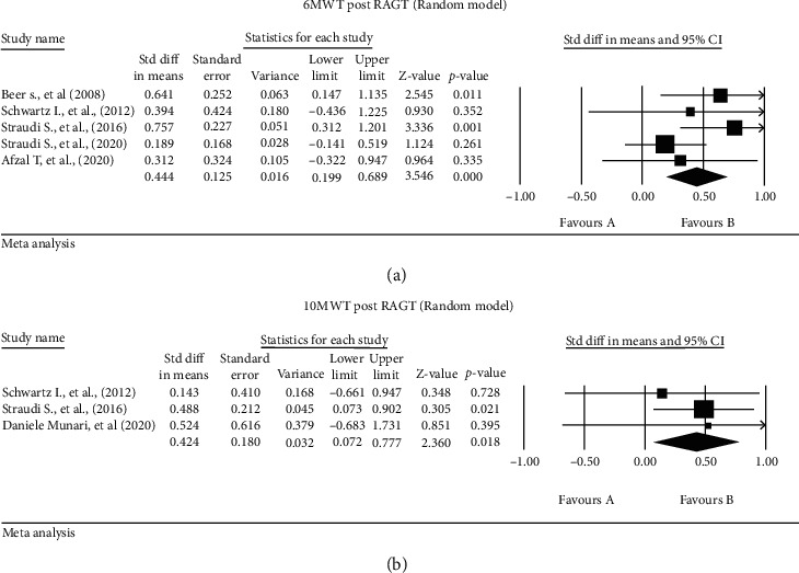 The Effectiveness of Physiotherapy Interventions for Mobility in Severe Multiple Sclerosis: A Systematic Review and Meta-Analysis.