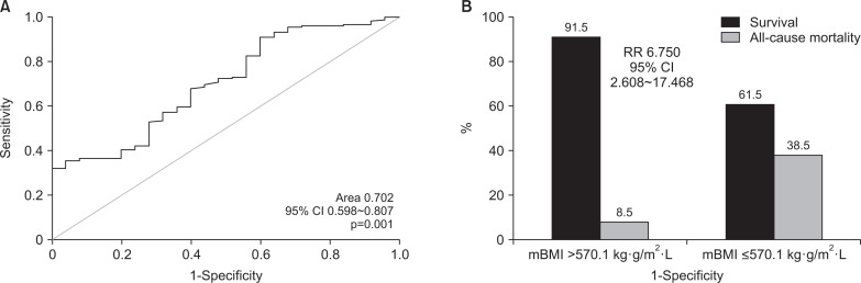 Modified Body Mass Index at Diagnosis is a Useful Predictor of Mortality in Patients With Antineutrophil Cytoplasmic Antibody-associated Vasculitis.