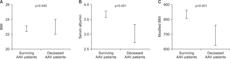 Modified Body Mass Index at Diagnosis is a Useful Predictor of Mortality in Patients With Antineutrophil Cytoplasmic Antibody-associated Vasculitis.