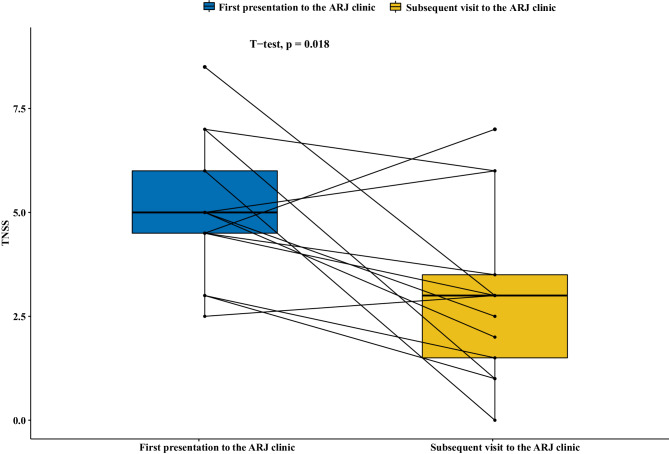 Sensitisation profile of Chinese allergic rhinitis patients and effectiveness of a joint allergy-ENT clinic